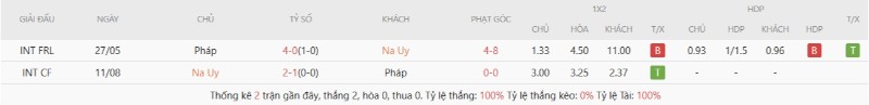 Soi Kèo Na Uy Vs Pháp 02h00 27/06 - World Cup 2026 3 Kết quả đối đầu Na Uy vs Pháp