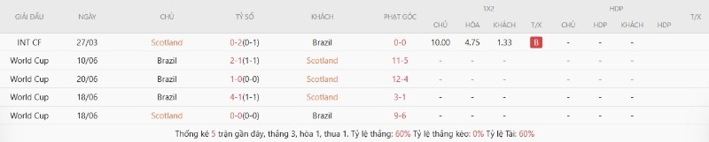 Soi Kèo Scotland Vs Brazil 05h00 25/06 - World Cup 2026 3 Thành tích đối Scotland vs Brazil