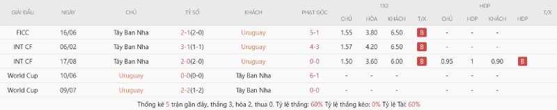 Kết quả đối đầu Uruguay vs Tây Ban Nha